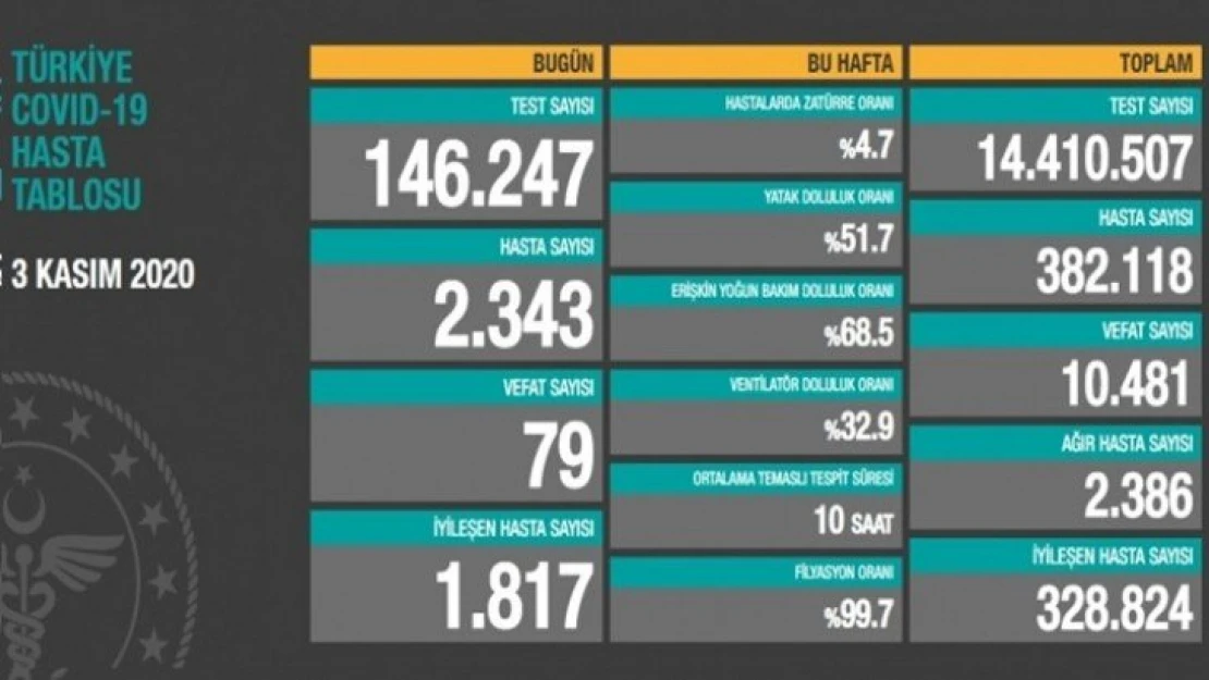 İyileşenlerin sayısı 328 bin 824'e yükseldi.