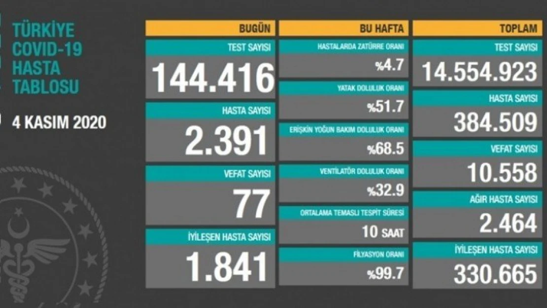 İyileşenlerin sayısı 330 bin 665'e yükseldi.