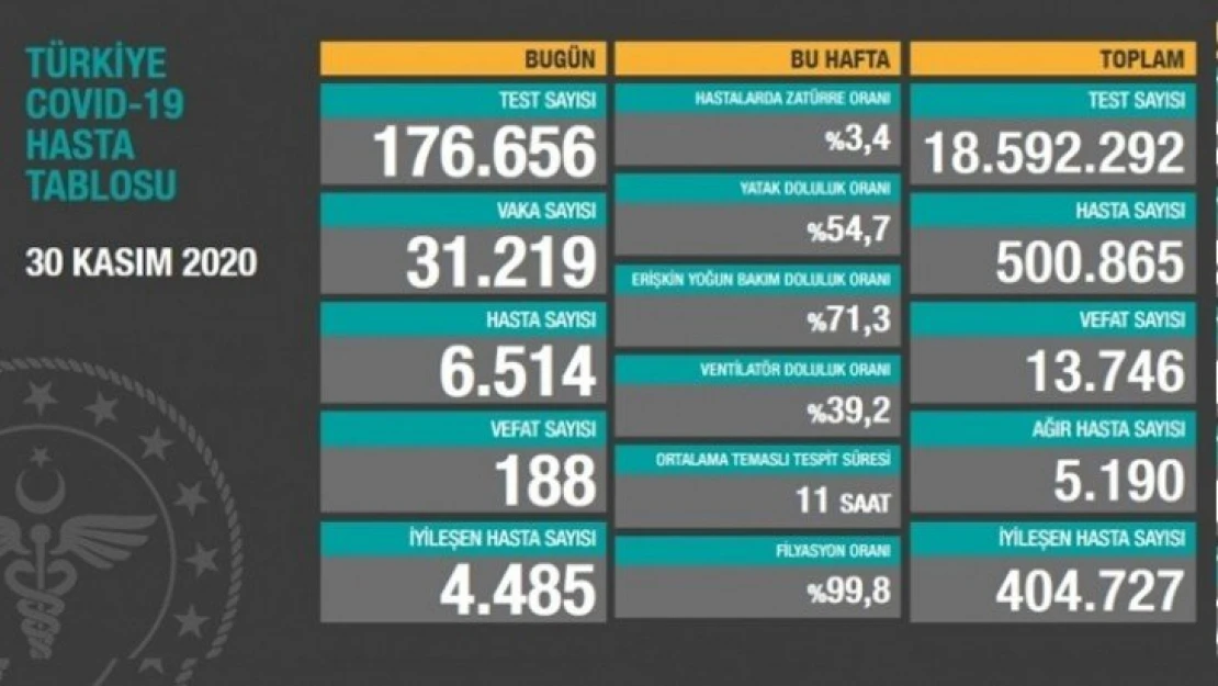 İyileşenlerin sayısı 404 bin 727'ye yükseldi