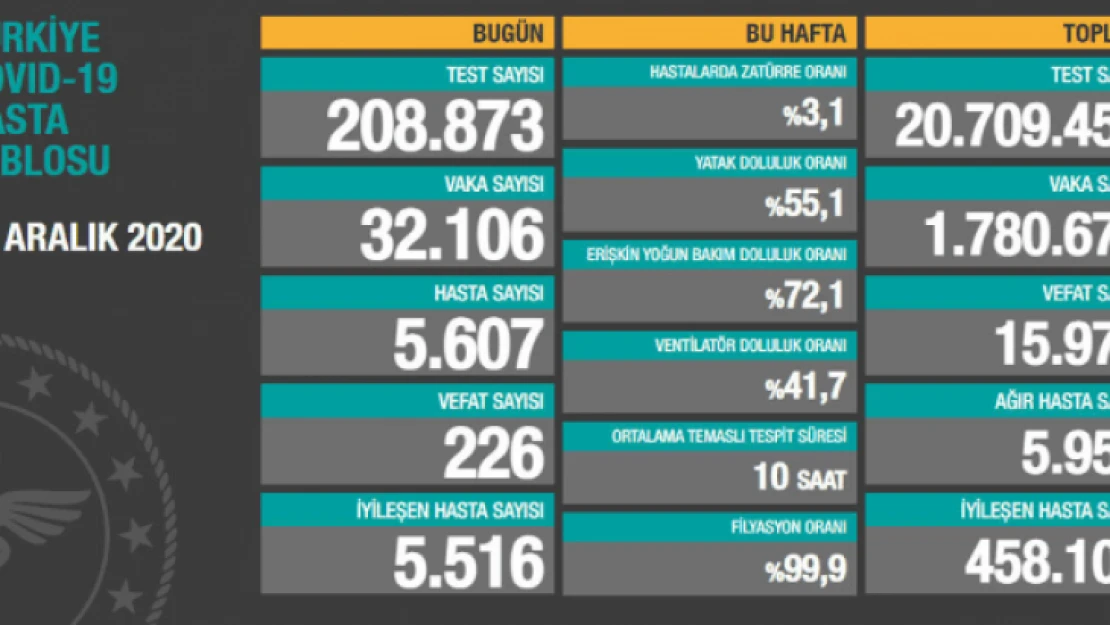 İyileşenlerin sayısı 458 bin 109'a yükseldi.