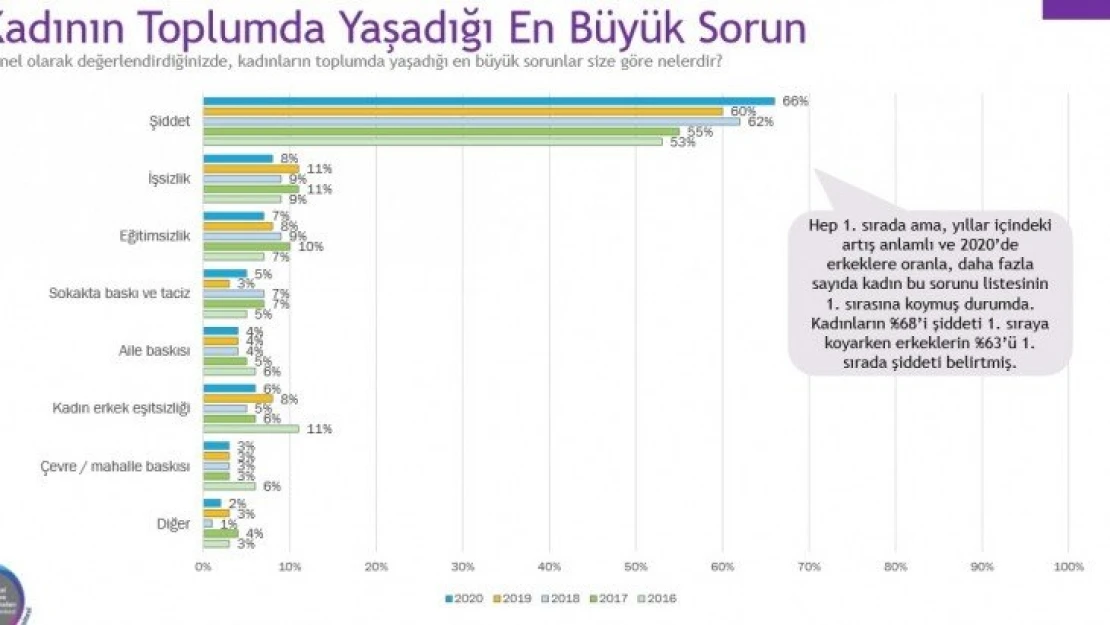 Kadınların toplumdaki en büyük sorunu 'şiddet'