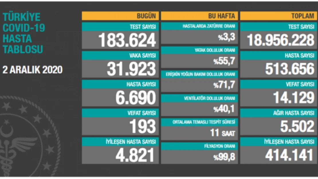 Korkunç Artış devam ediyor