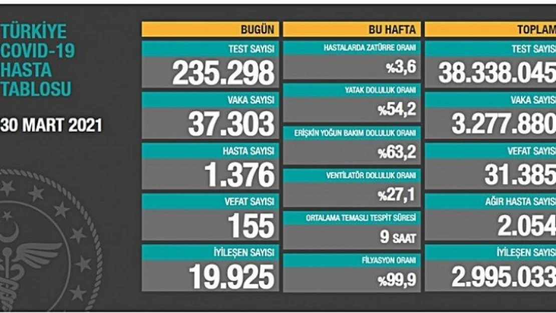 Koronavirüs nedeniyle 31 bin 385 kişi Hayatını Kaybetti