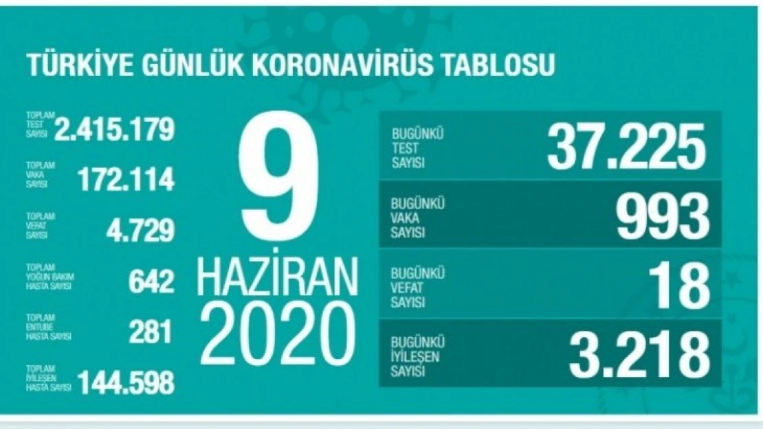 Koronavirüs tablosu: 18 kişi hayatını kaybetti