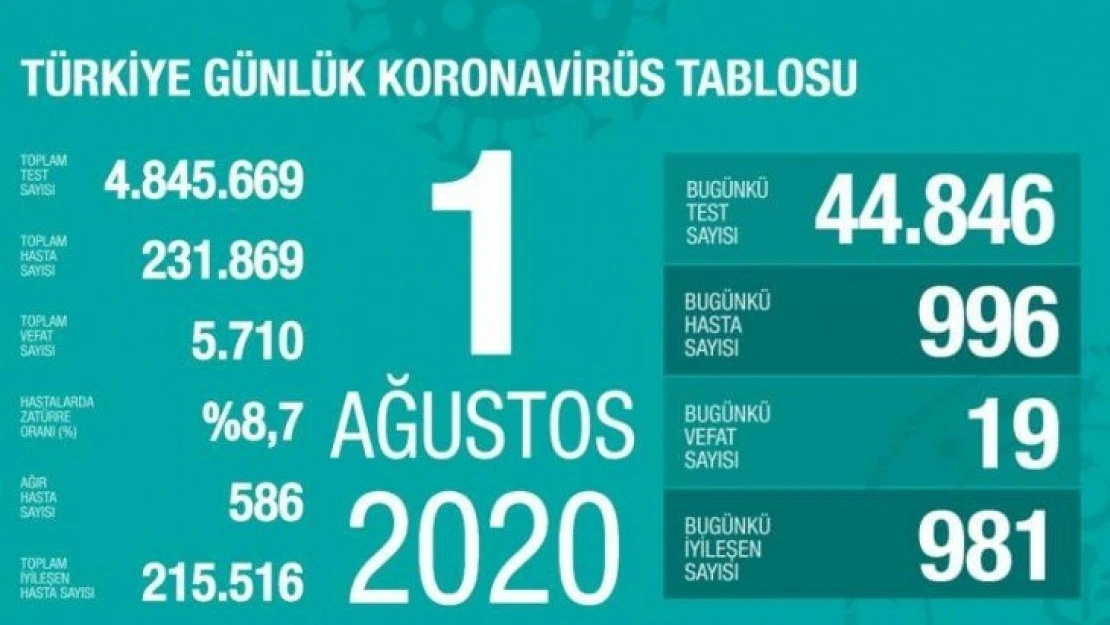 Koronavirüs tablosu! Vaka, ölü sayısı ve son durum açıklandı