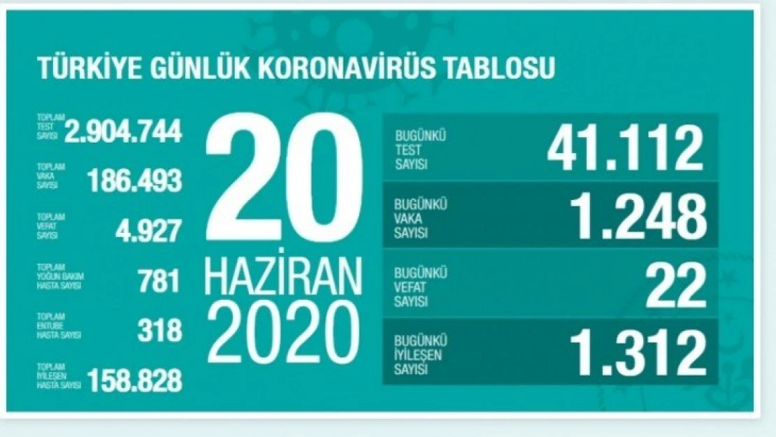 Koronavirüs tablosunda 22 kişi hayatını kaybetti