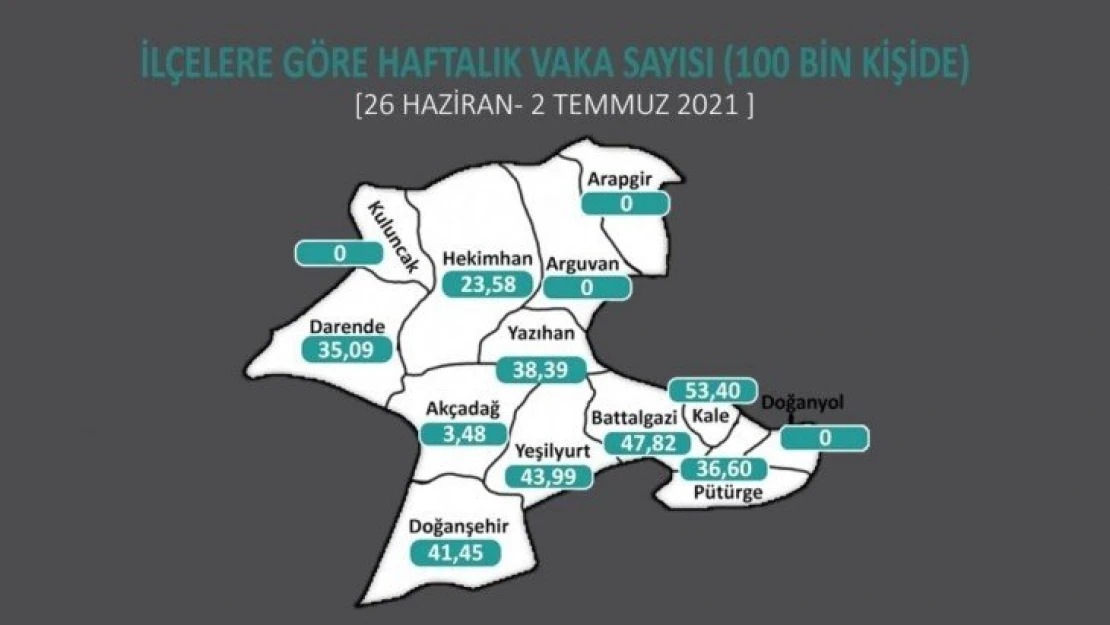 Malatya'da İlçelere göre vaka sayıları