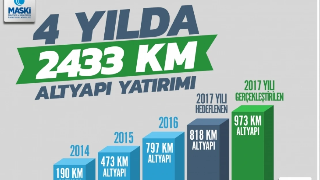 4 Yılda Altyapıya 305 Milyonluk Yatırım