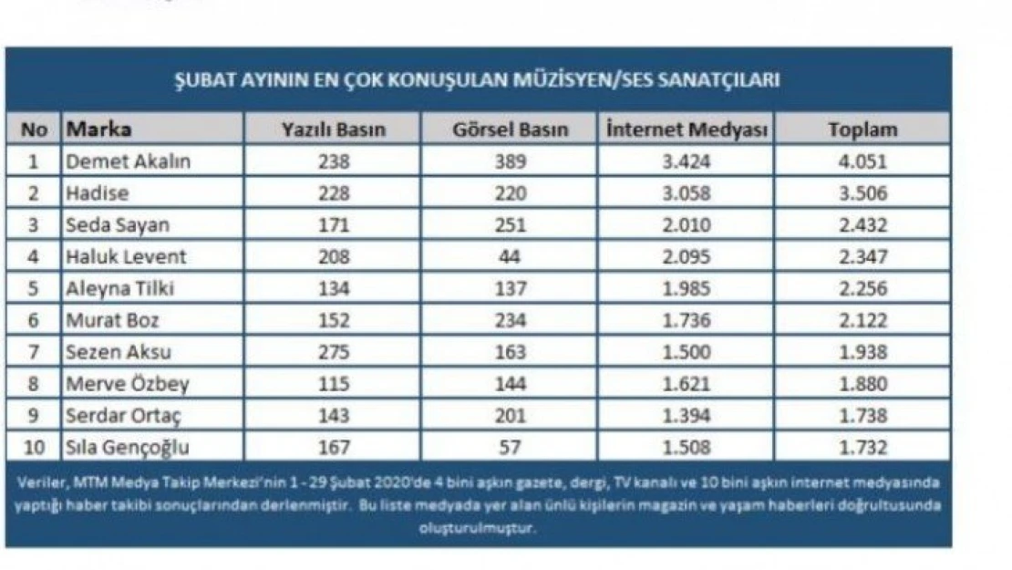 Müzik camiasının şubat ayındaki en popüler isimleri belli oldu