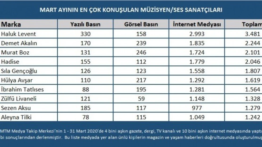 Müzik dünyasının en çok konuşulan isimleri belli oldu