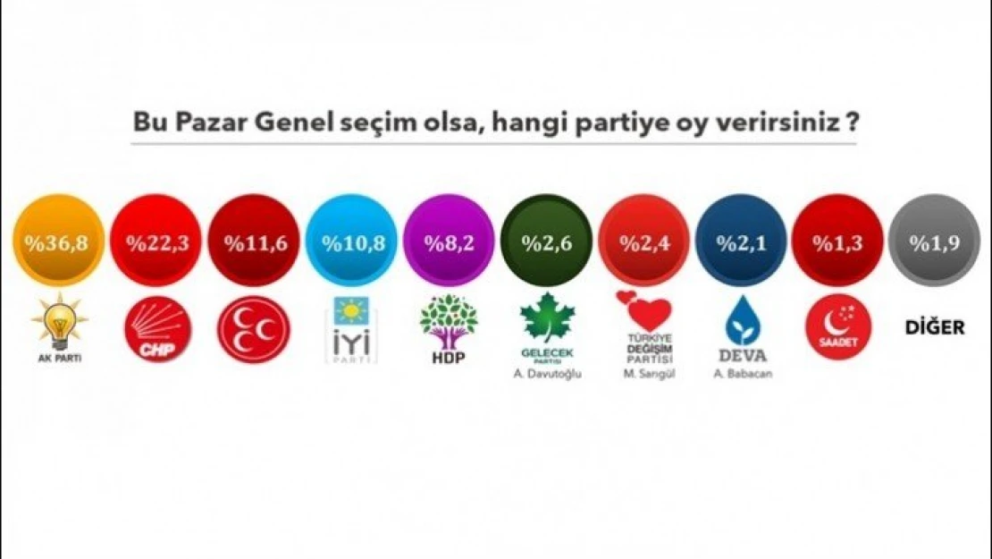 ORC Araştırma ve Areda Survey'in genel seçim anketi