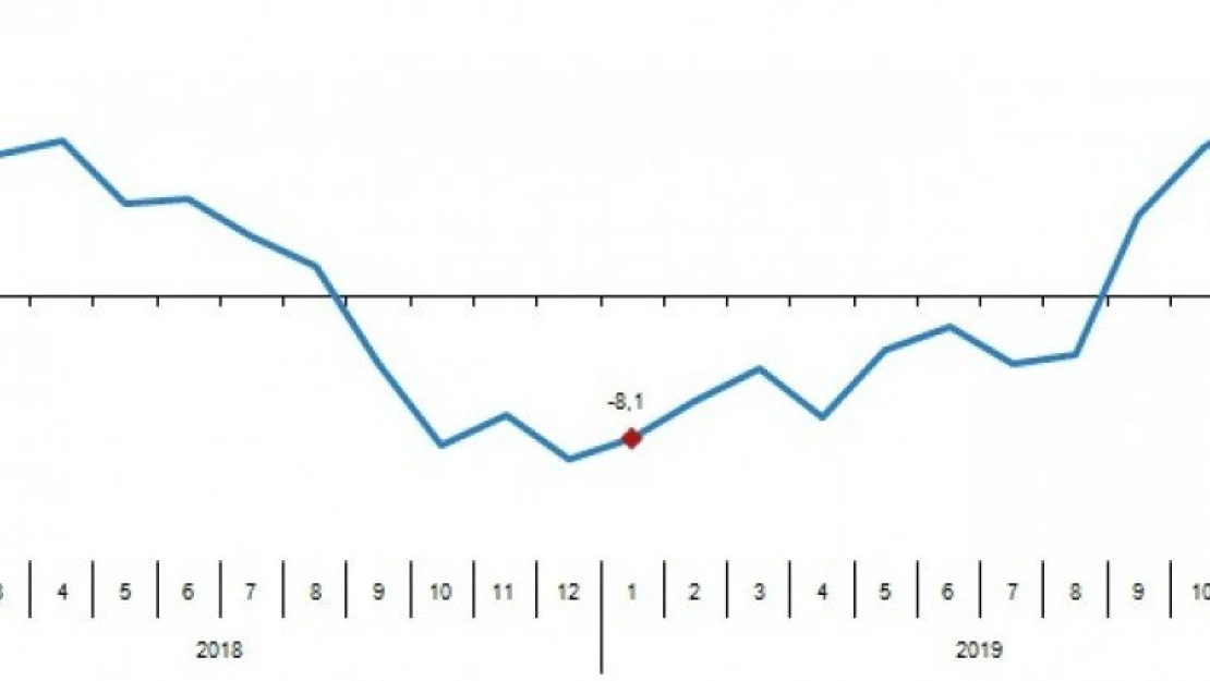 Perakende satış hacmi yıllık yüzde 9,6 arttı