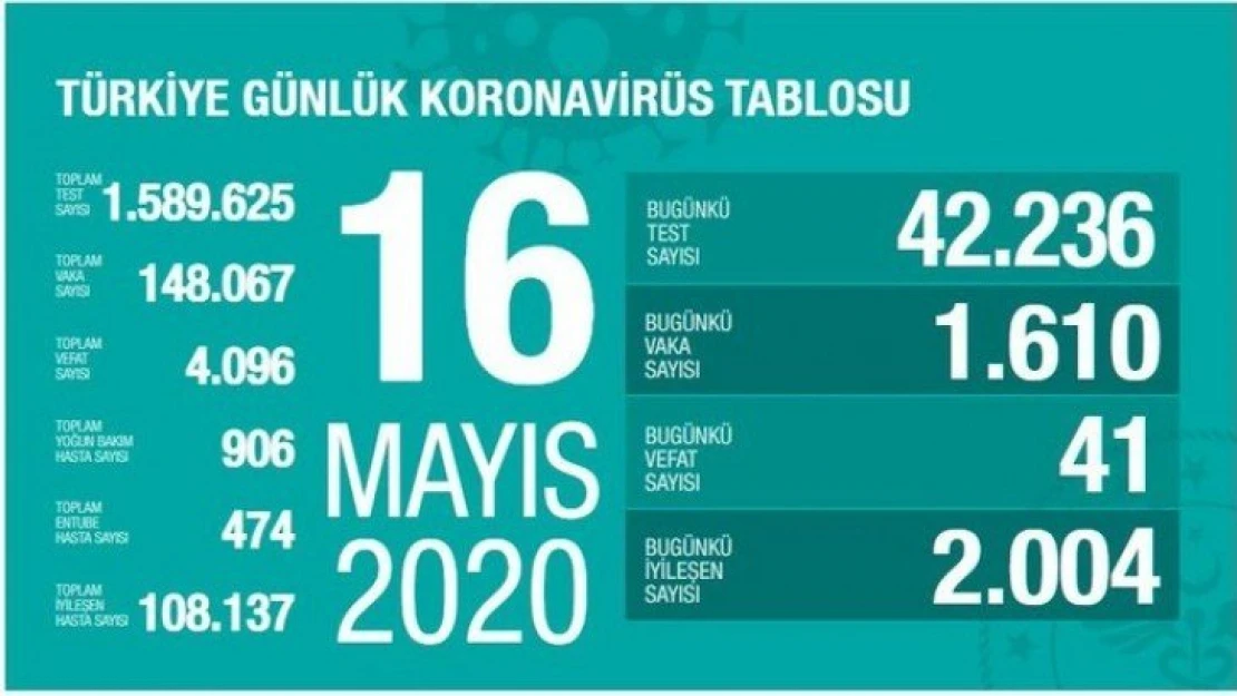 Sağlık Bakanı Fahrettin Koca, koronavirüs son vaka sayısını açıkladı.