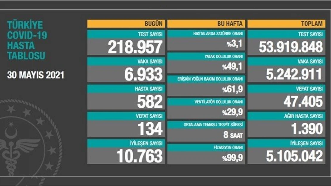 Sağlık Bakanlığı, 30 Mayıs 2021 güncel koronavirüs tablosunu paylaştı: