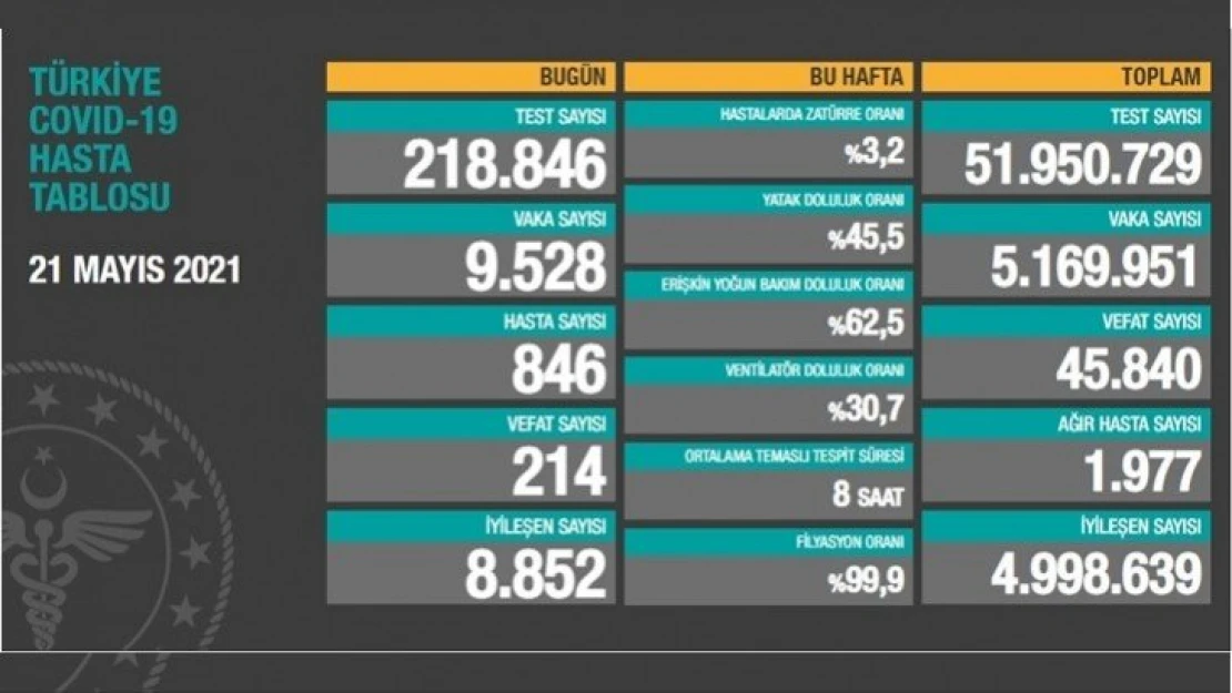 Sağlık Bakanlığı koronavirüste son durumu açıkladı