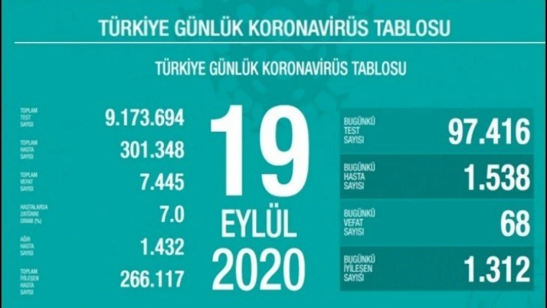 Son 24 saatte 97 bin 416 Kovid-19 testi yapıldı