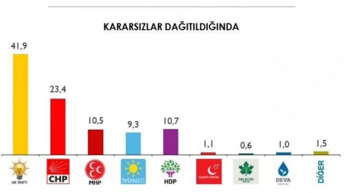 Son seçim anketinden çarpıcı sonuçlar