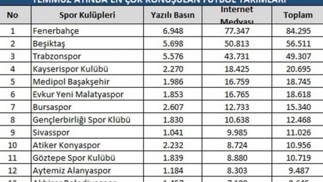 Temmuz ayında en çok Fenerbahçe konuşuldu