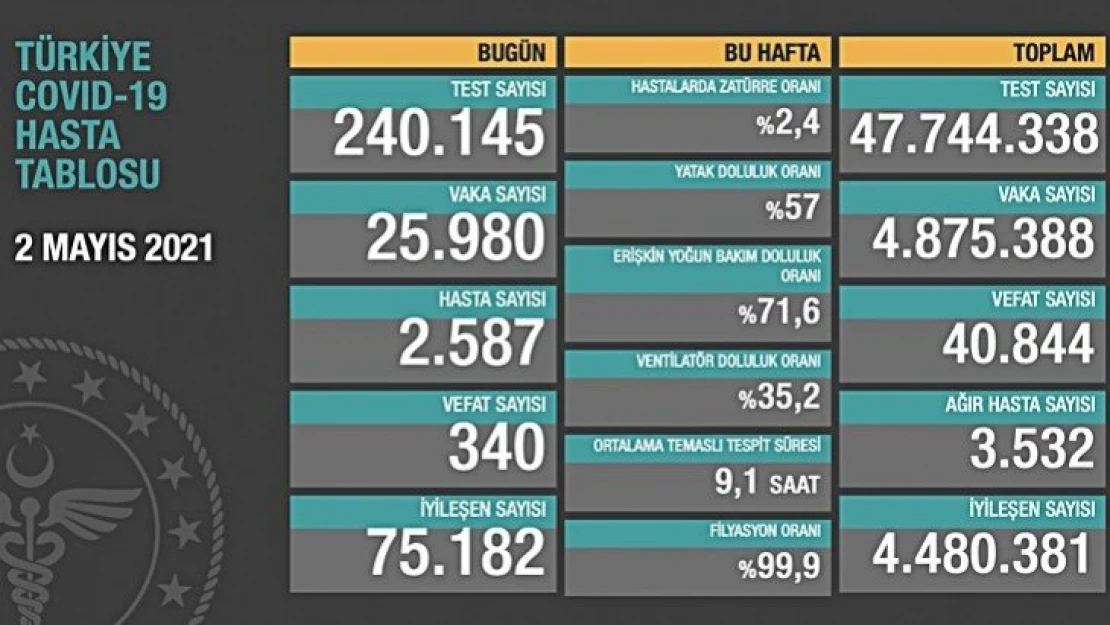 Test Sayısındaki Düşüş Devam Ediyor