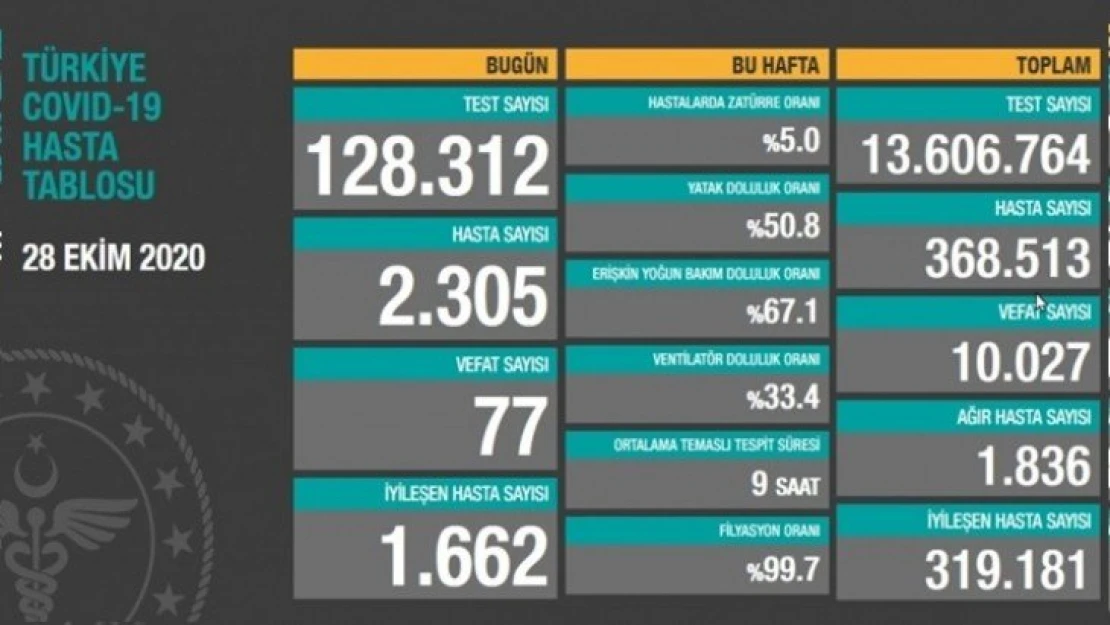 Toplam can kaybı 10 bin 027'ye yükseldi.