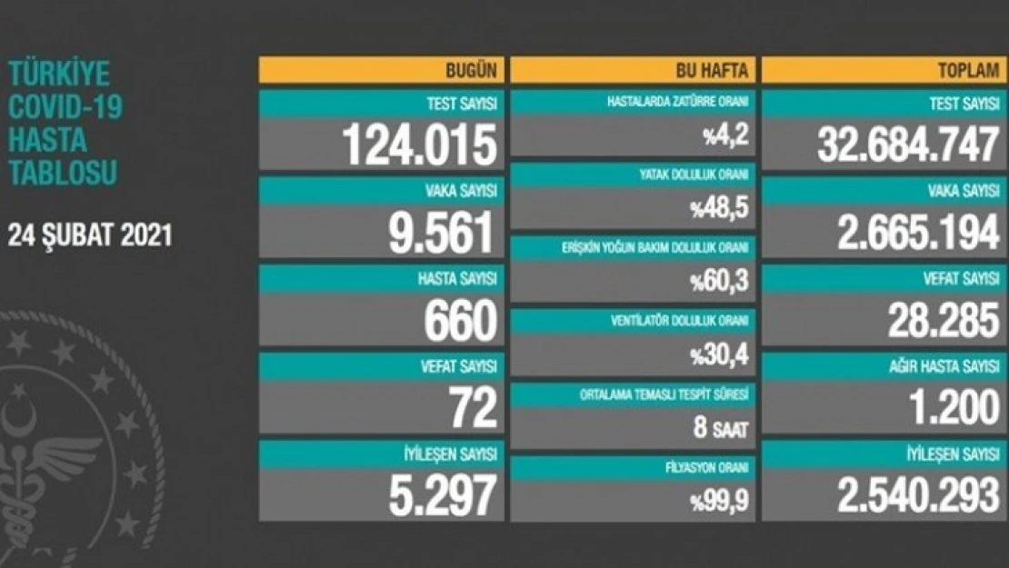 Toplam can kaybı 28 bin 285'e yükseldi.