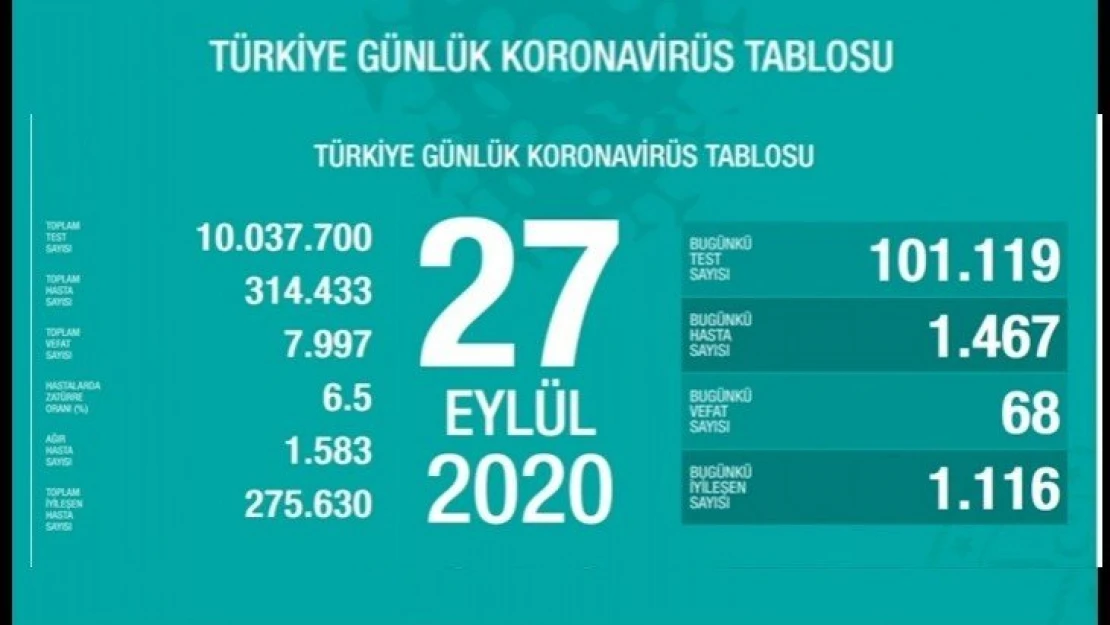 Toplam test sayısı 10 milyon 37 bin 700