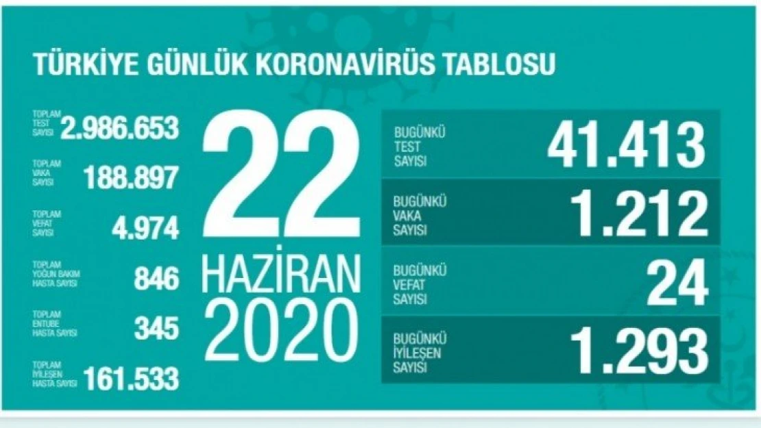 Toplam test sayıs 3 milyona ulaştı