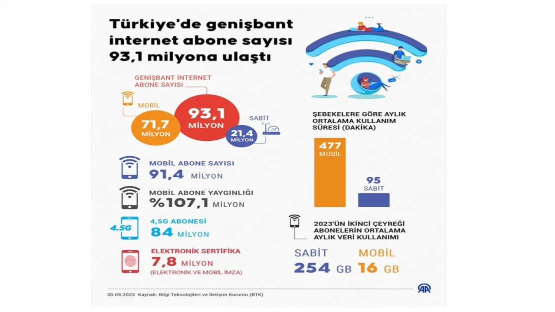 Türkiye'de genişbant internet abone sayısı 93,1 milyona ulaştı