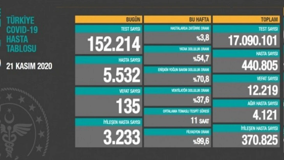 Türkiye'de son 24 saatte 152 bin 214 Kovid-19 testi yapıldı