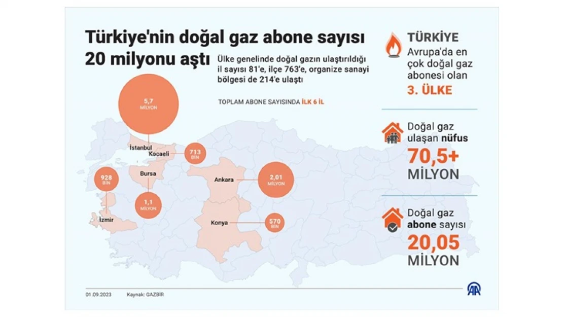 Türkiye'nin doğal gaz abone sayısı 20 milyonu aştı