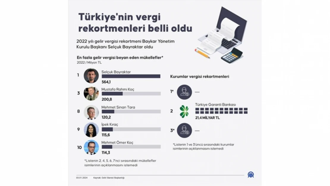 Türkiye'nin vergi rekortmenleri belli oldu