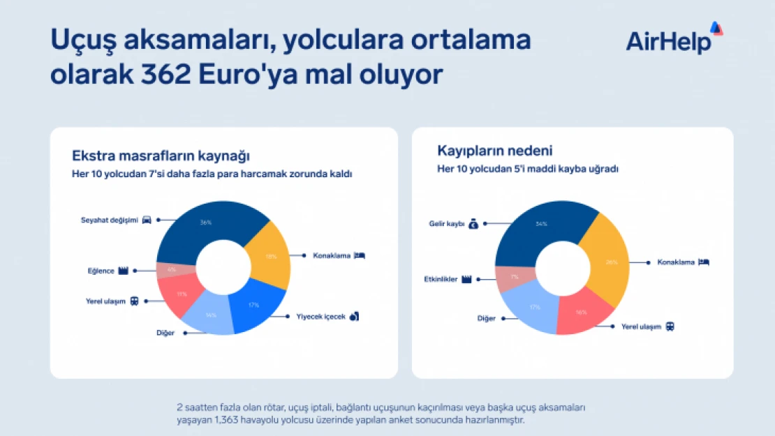 Uçuş kesintilerinin yolculara maliyeti 362,50 Euro