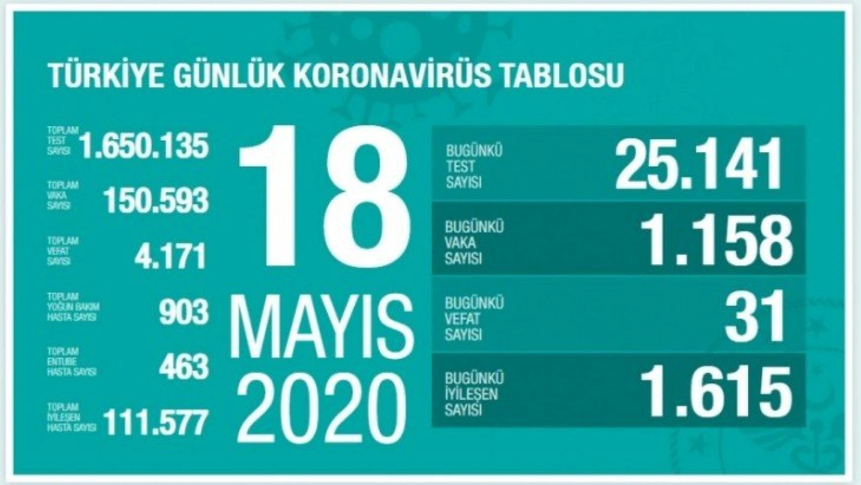 Türkiye'de son 24 saatte 1158 kişiye Kovid-19 tanısı kondu