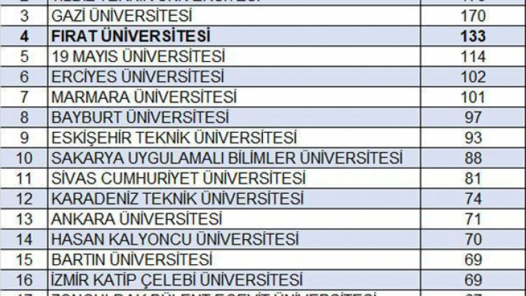 Elazığ Fırat Üniversitesi Türkiye'de 4. oldu
