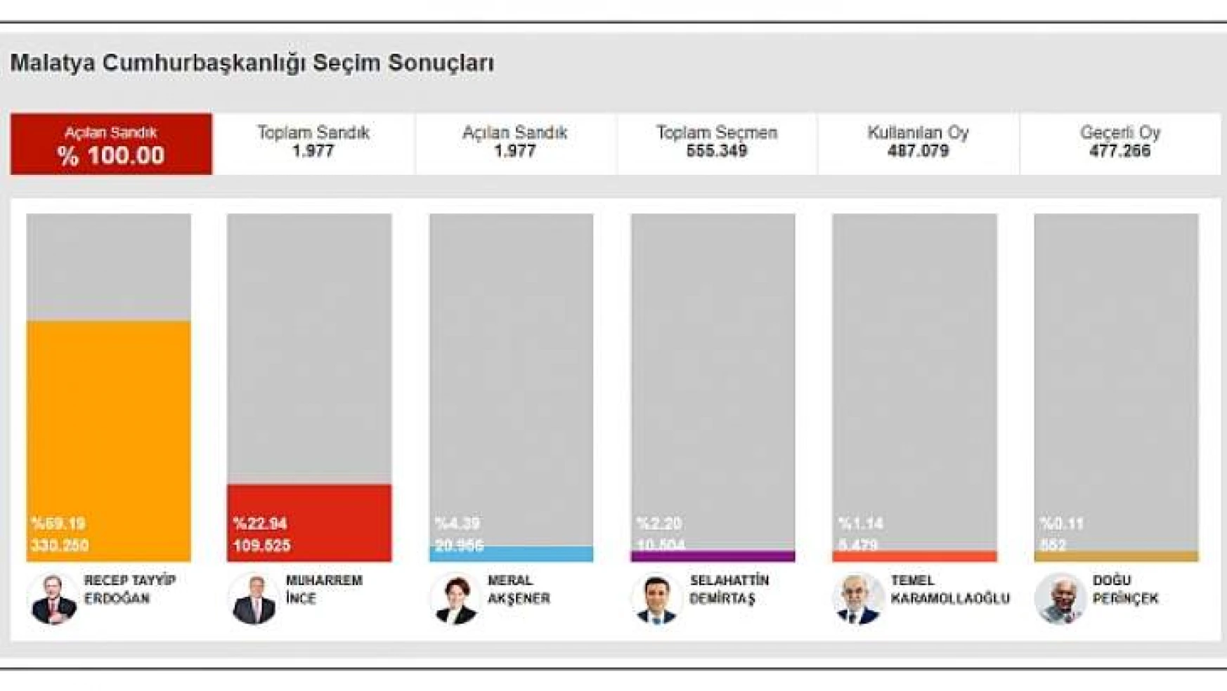 Malatya'da AK Parti 4, CHP 1, MHP 1 Vekil Çıkardı