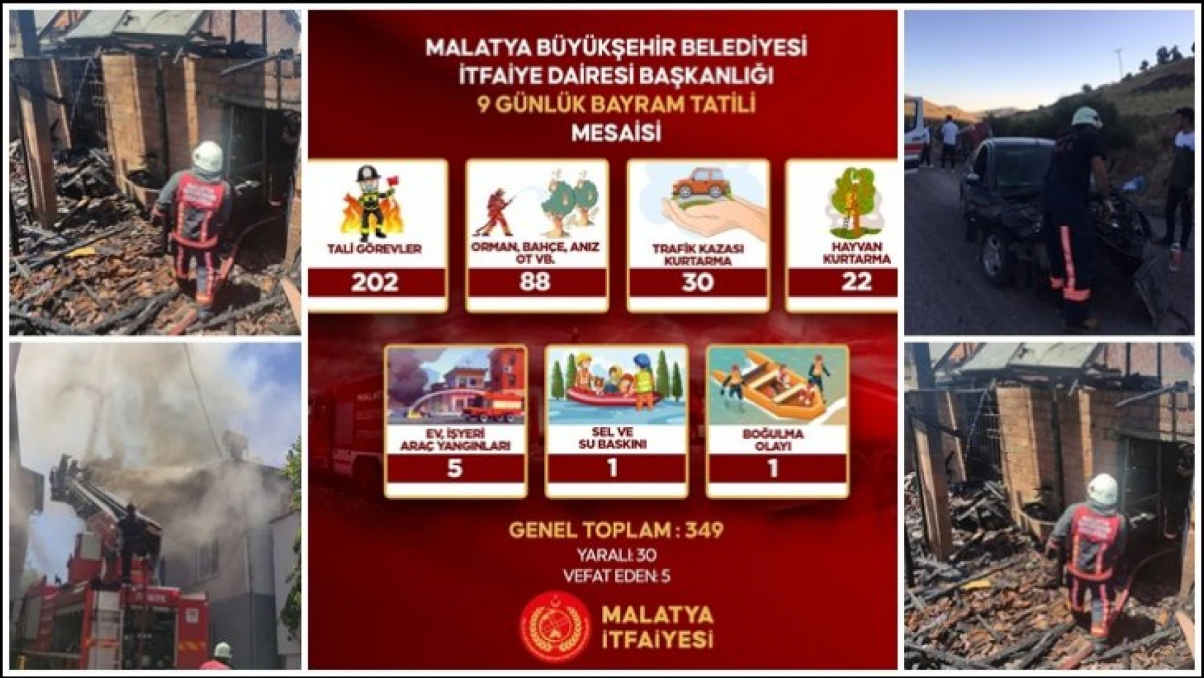 Malatya Büyükşehir İtfaiyesi Bayram Tatilinde 349 Olaya Müdahale Etti