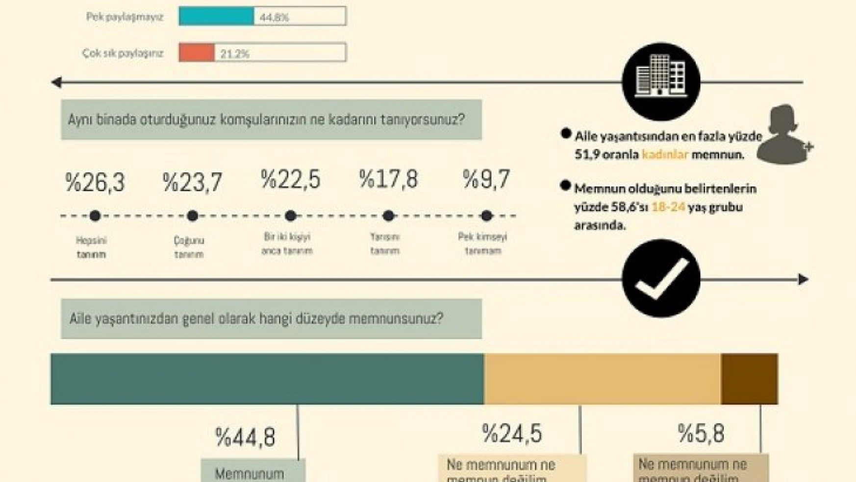 Türk toplumunun yüzde 64'ü aile yaşantısından memnun