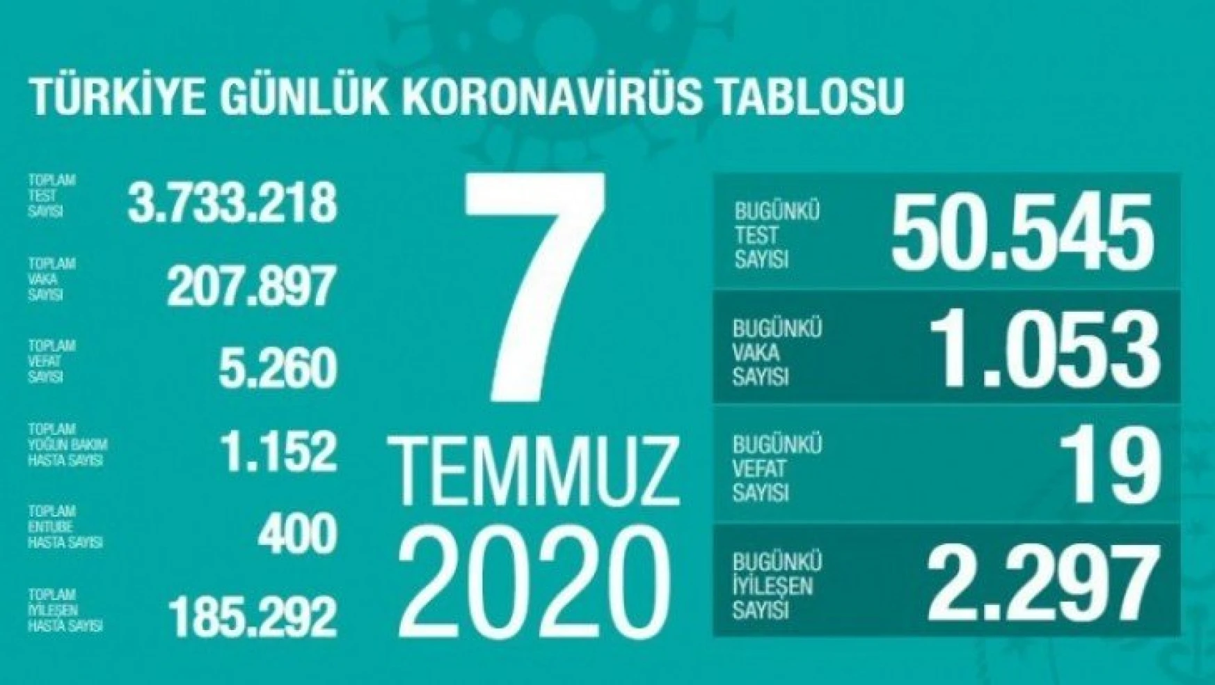 Türkiye'de son 24 saatte 1053 kişiye Kovid-19 tanısı konuldu