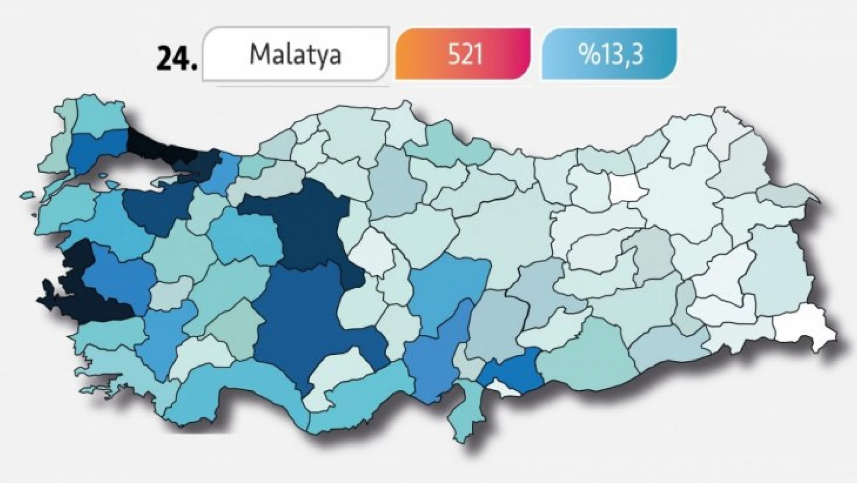 Türkiye genelinde Malatya 24'üncü sırada yer aldı.